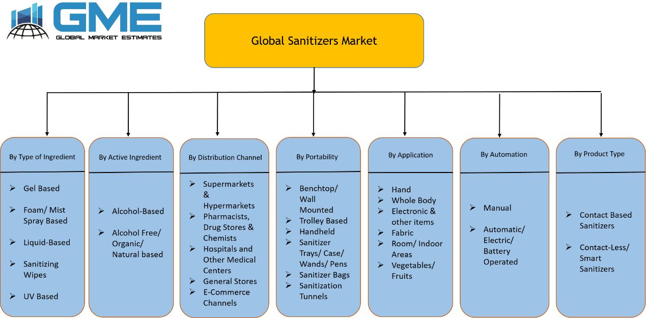 Global Sanitizers Market Segmentation